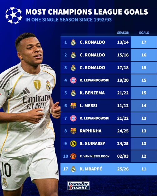 最多还能踢10场!姆巴佩本赛季欧冠6场11球,距C罗纪录还有6球